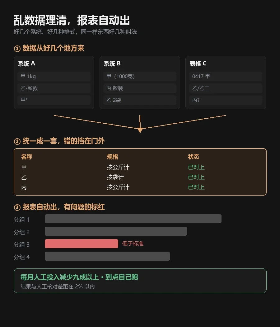 好几个系统的乱数据,自动理清再出报表